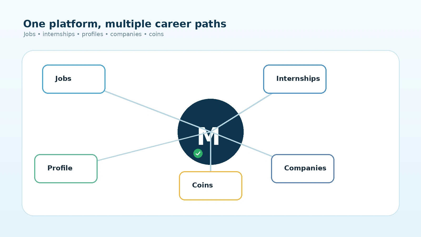 Why Choose Mintiwo? Jobs, Internships, Profiles, Companies and Coins Explained